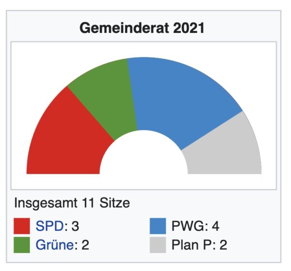 Sitzverteilung 2021