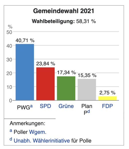 wahlergebnis 2021